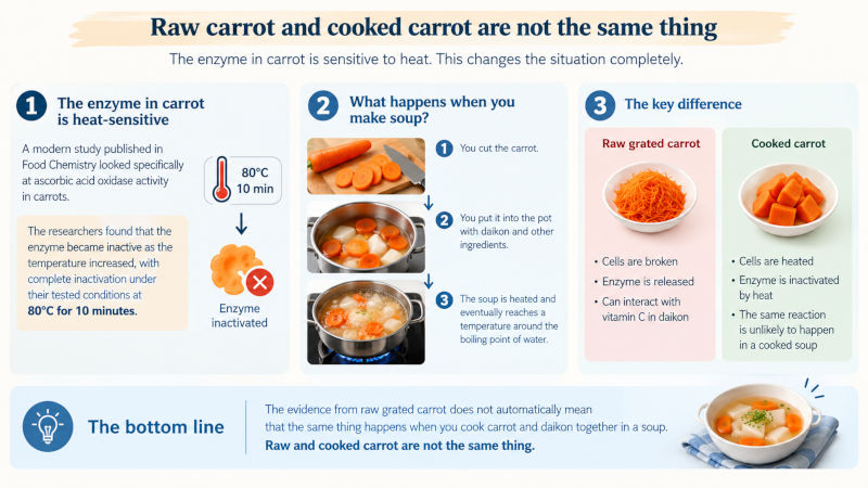 carrots and daikon together. difference between using raw and cooked carrot